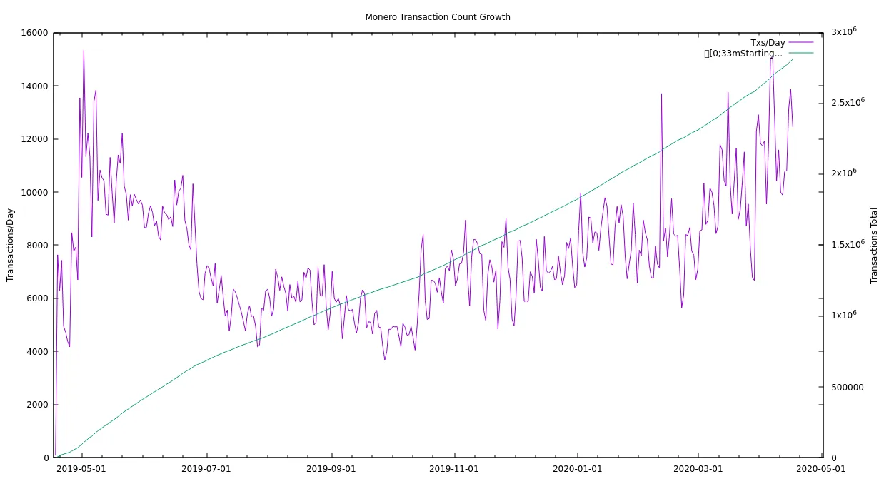 monero-6y-transactions